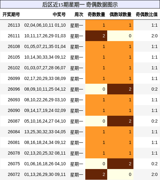 奇偶分析