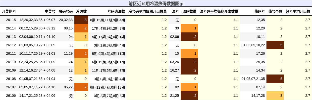 冷温热码分析