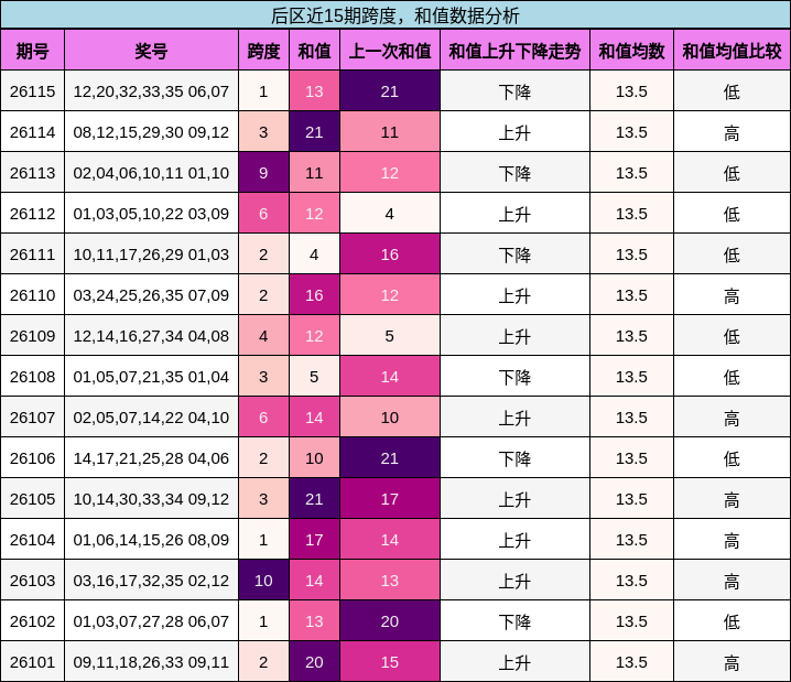 跨度分析,和值分析