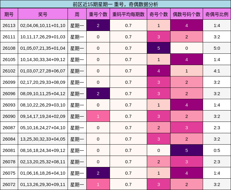 重号分析,奇偶分析