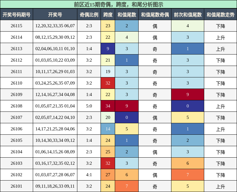 奇偶分析,跨度分析,和尾分析