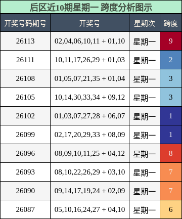 后区跨度分析