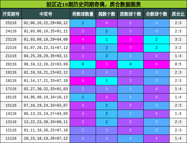 奇偶分析，质合分析