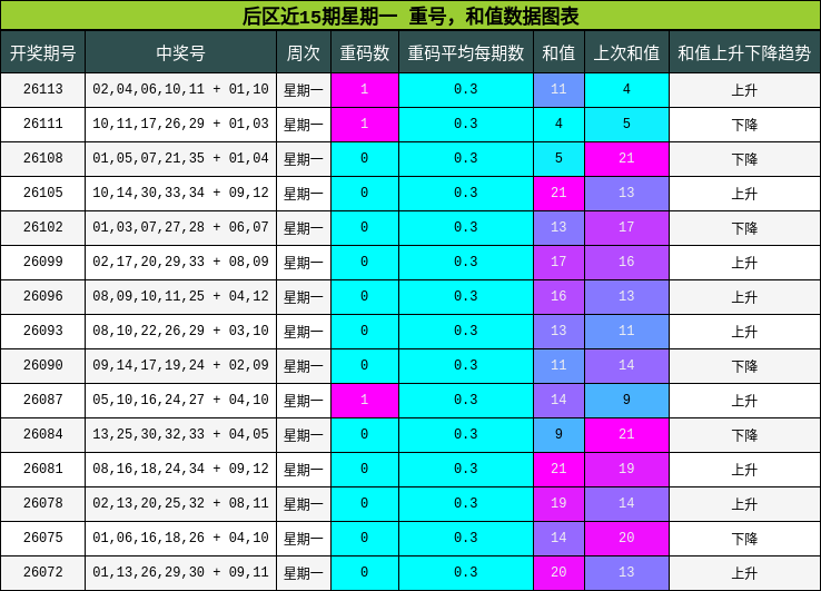 重号分析，和值分析