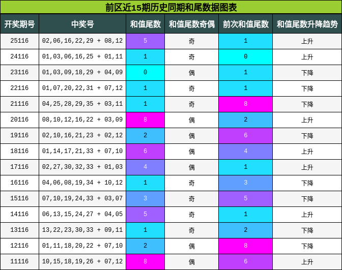 和尾分析