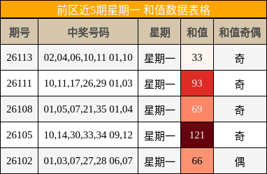 前区近5期星期一 和值数据表格