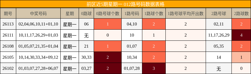 前区近5期星期一 012路号码数据表格