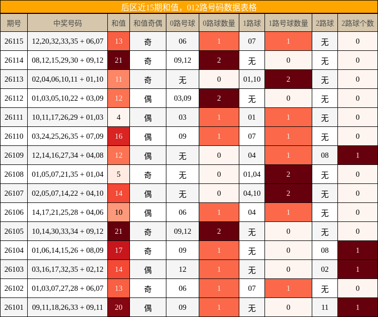 后区近15期和值,012路号码数据表格