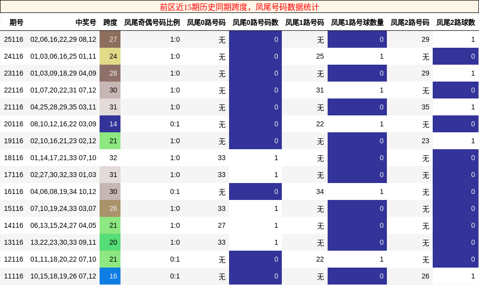 跨度分析，凤尾号码分析