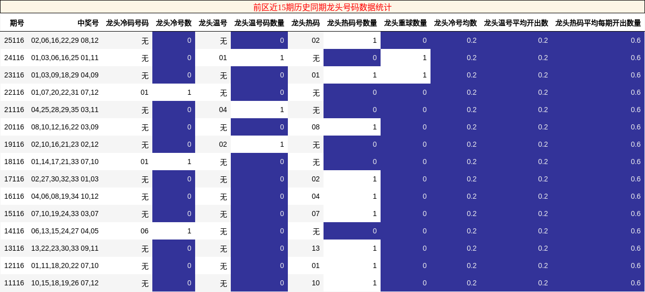 龙头号码分析