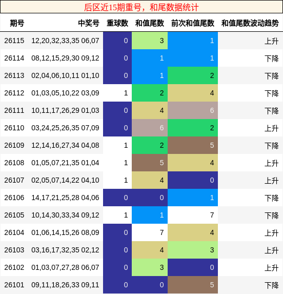 重号分析，和尾分析
