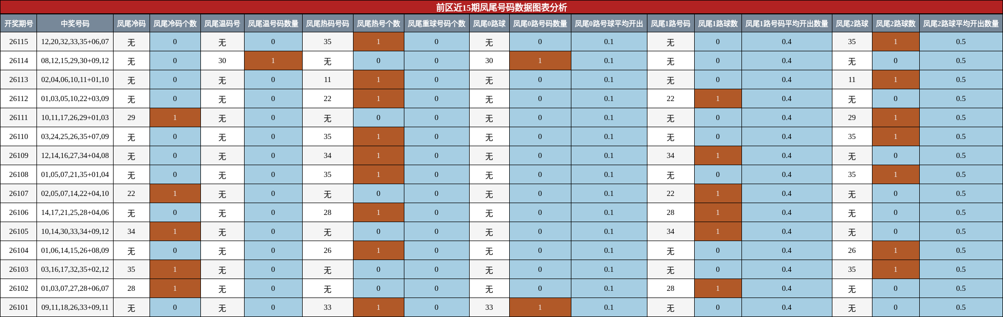 凤尾号码分析