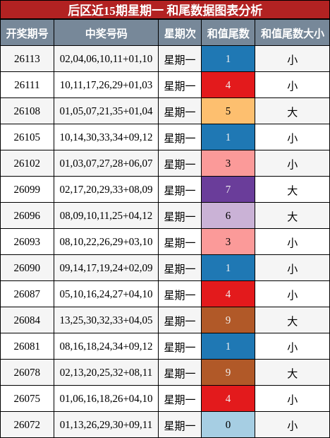 和尾分析