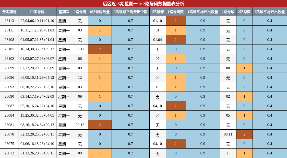 012路号码分析