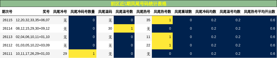 前区近5期凤尾号码统计表格