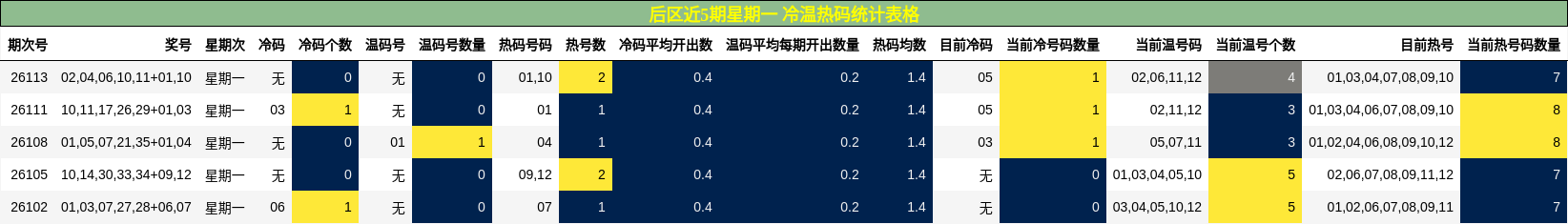 后区近5期星期一 冷温热码统计表格