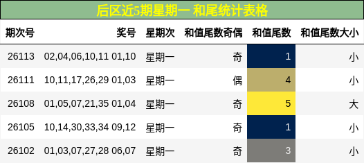 后区近5期星期一 和尾统计表格