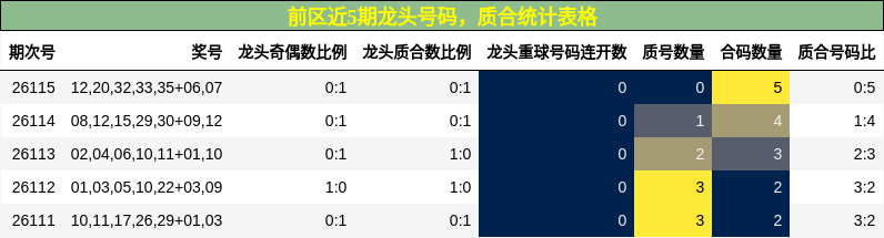 前区近5期龙头号码，质合统计表格