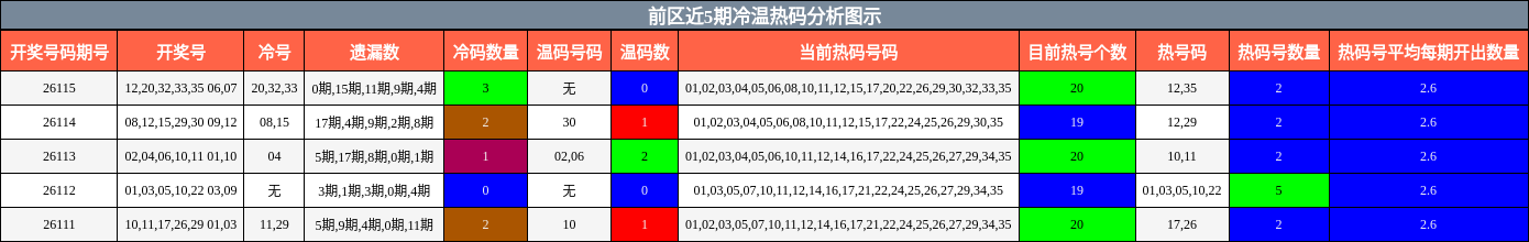 前区近5期冷温热码分析图示