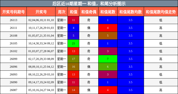 后区近10期星期一 和值，和尾分析图示