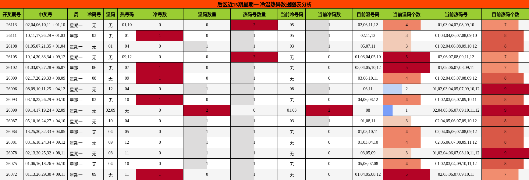 后区近15期冷温热码分析