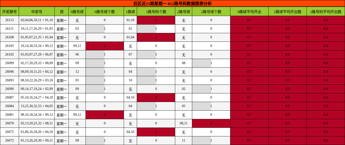 后区近15期012路号码分析