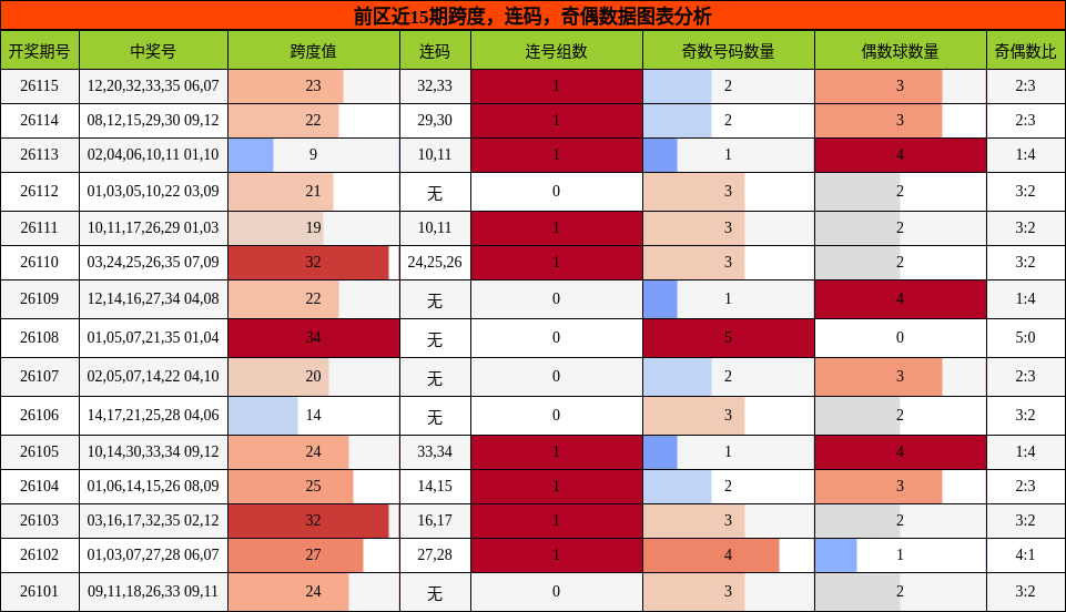 前区近15期奇偶、连码、跨度分析