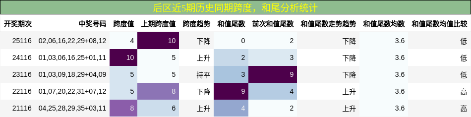 跨度分析，和尾分析