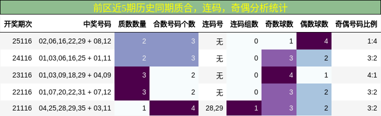 质合分析，连码分析，奇偶分析