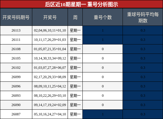 重号分析