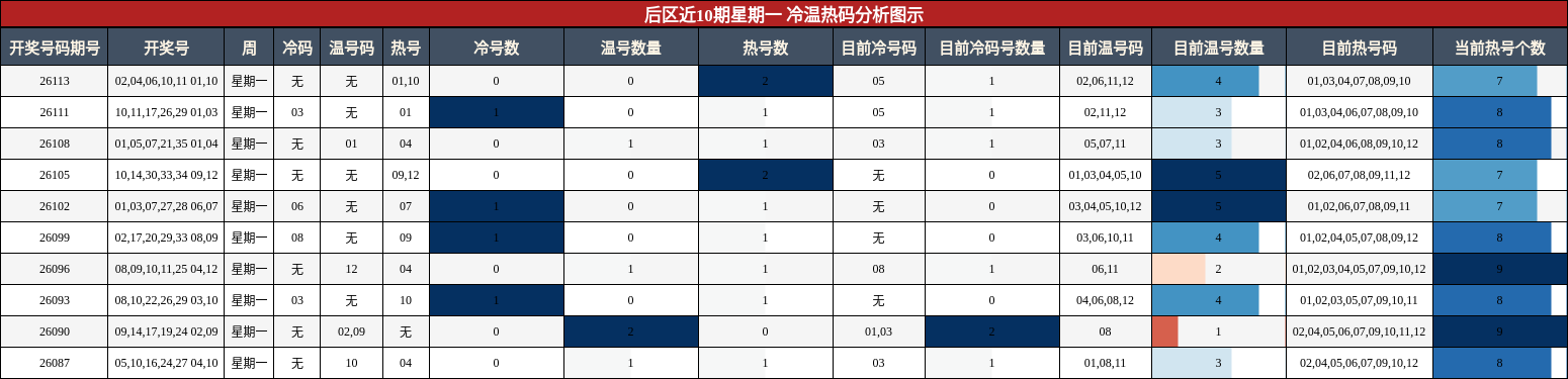 冷温热码分析