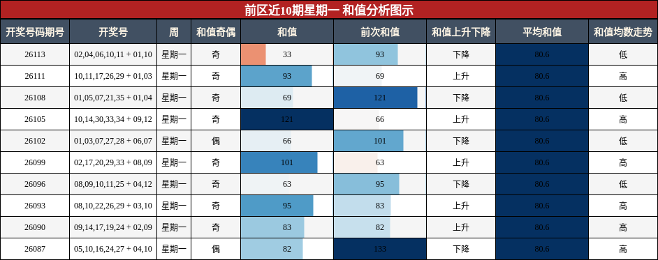 和值分析