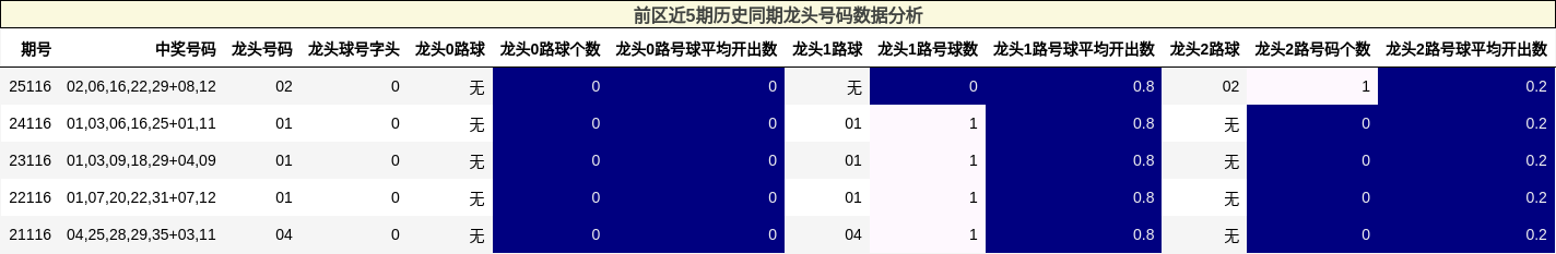 前区近5期历史同期龙头号码数据分析