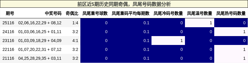 前区近5期历史同期奇偶，凤尾号码数据分析