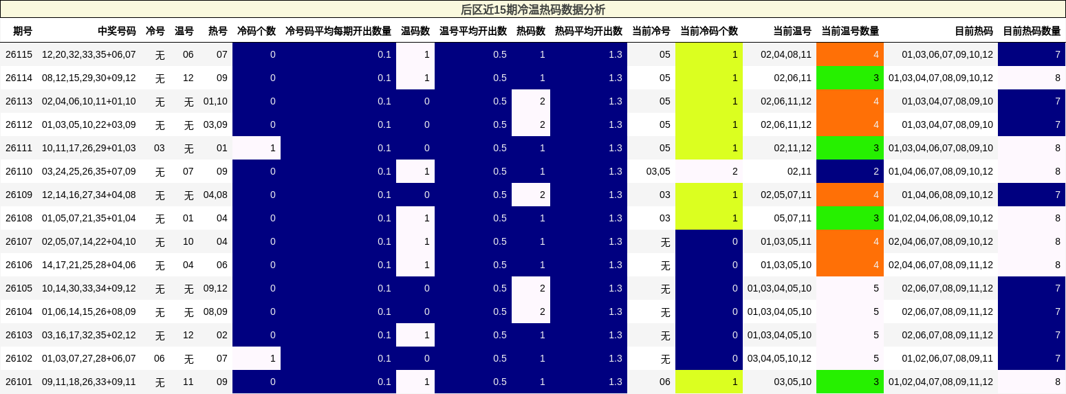 后区近15期冷温热码数据分析
