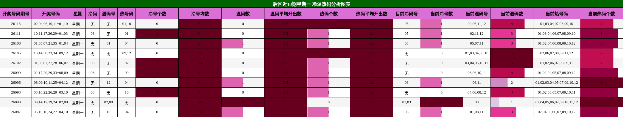 冷温热码分析