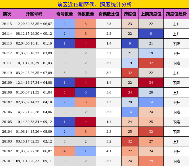 奇偶分析,跨度分析