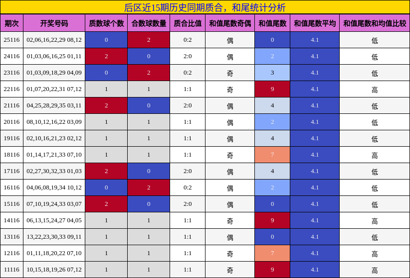 质合分析,和尾分析