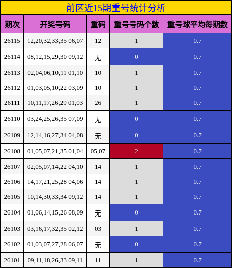 重号分析