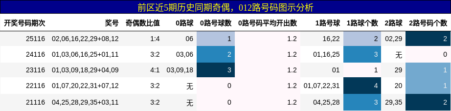奇偶分析，012路号码分析