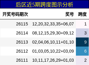 跨度分析
