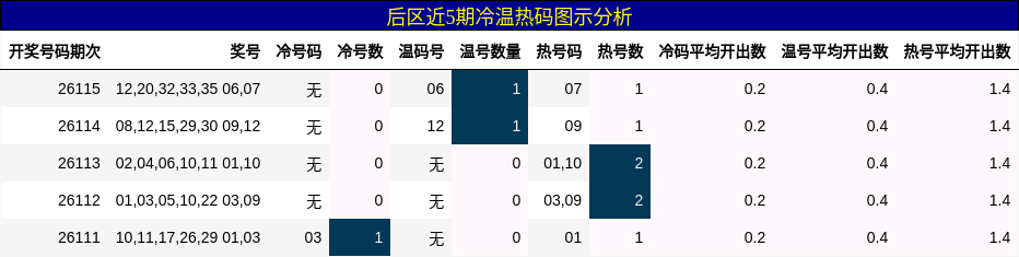 冷温热码分析