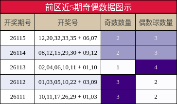 奇偶分析