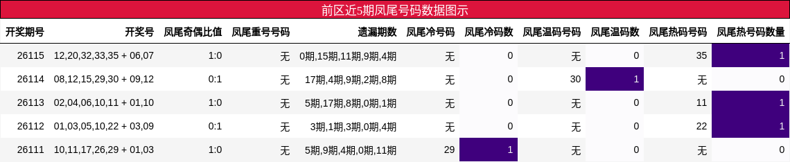凤尾号码分析