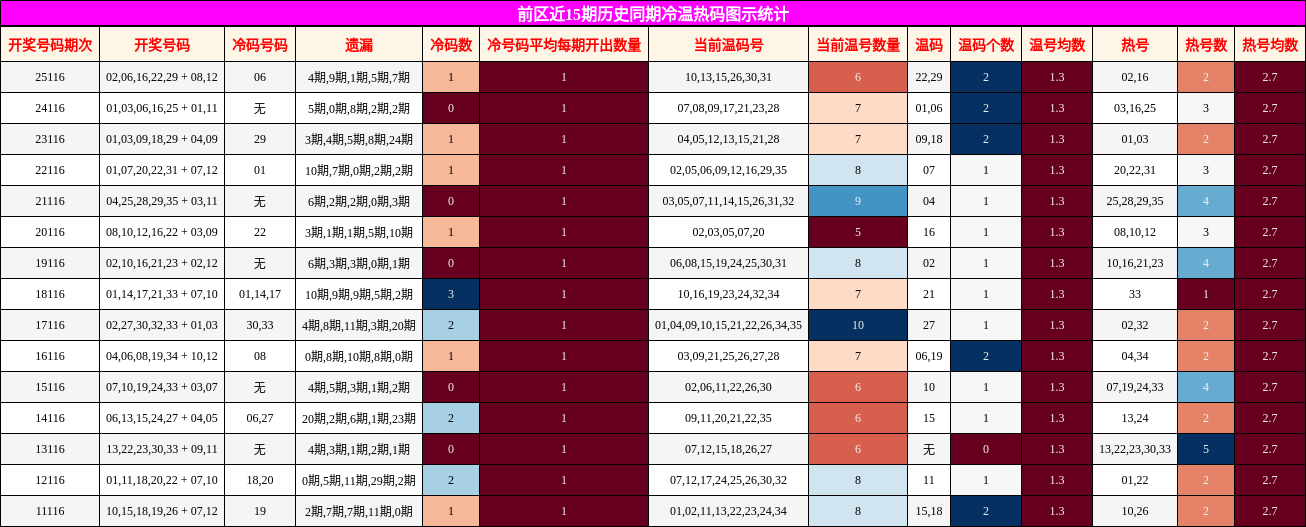 冷温热码分析