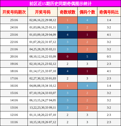 奇偶分析