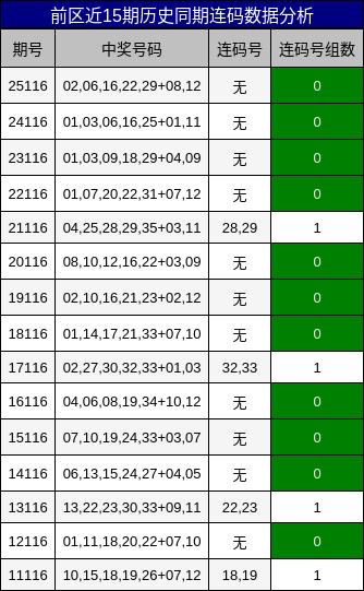 前区近15期历史同期连码数据分析