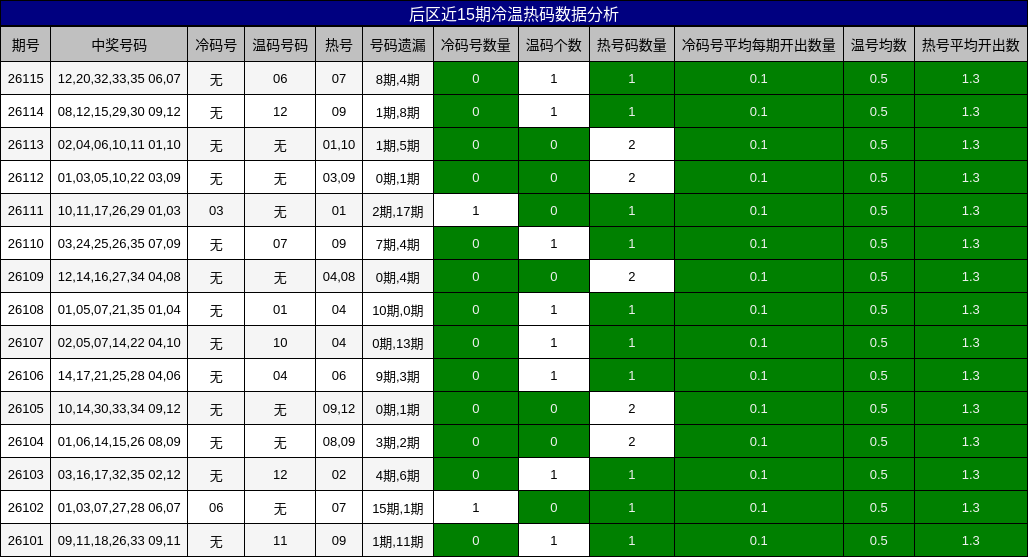 后区近15期冷温热码数据分析