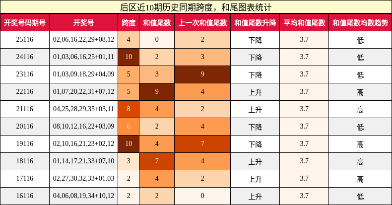 跨度分析，和尾分析