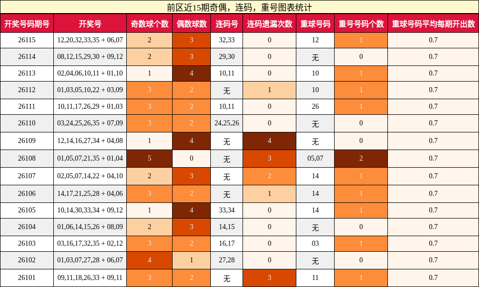 奇偶分析，连码分析，重号分析